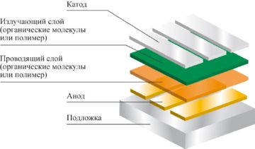 структура OLED-светодиодов